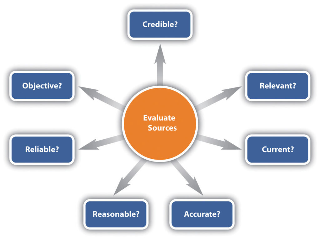 Source evaluation diagram highlighting the key factors of a reliable source, including credibility, accuracy, relevance, and objectivity.