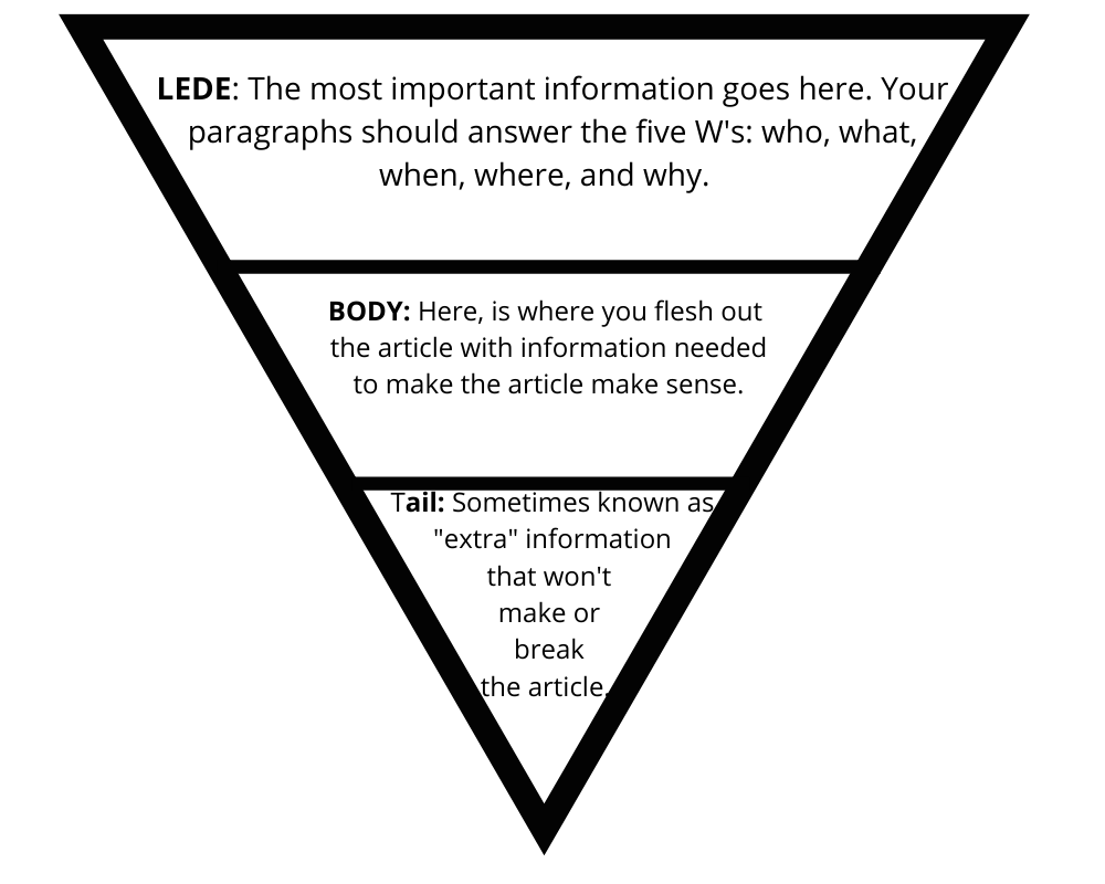 News writing structure diagram demonstrating why headlines summarize key points while the article body provides additional context.