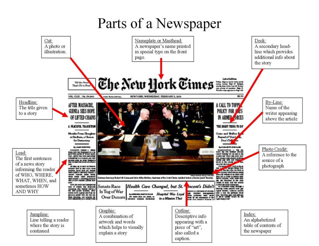 Parts of a newspaper diagram highlighting the headline, lead, and article body to show where key information appears in a news story.